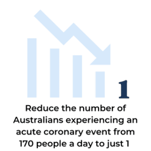 Reduce number of Australians experiencing an acute coronary event